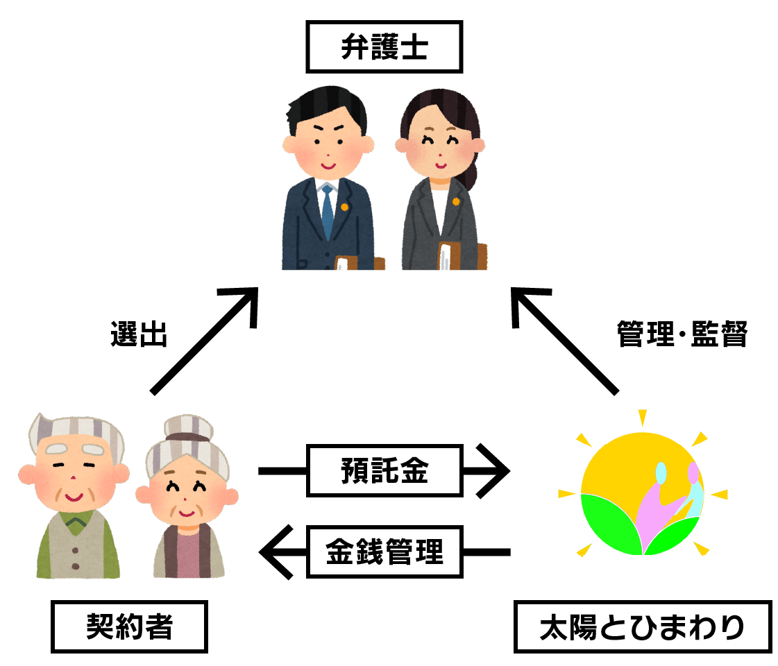 サービス開始には必ず弁護士の立会いが必要です。